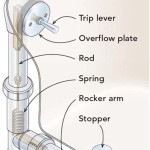 Does Liquid Plumber Work On Bathtubs